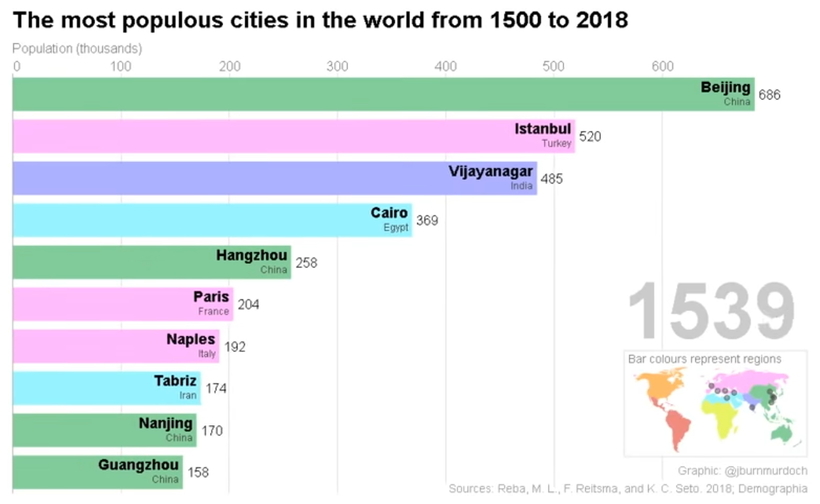 Відео: Як зростало населення найбільших міст світу протягом останніх 500 років
